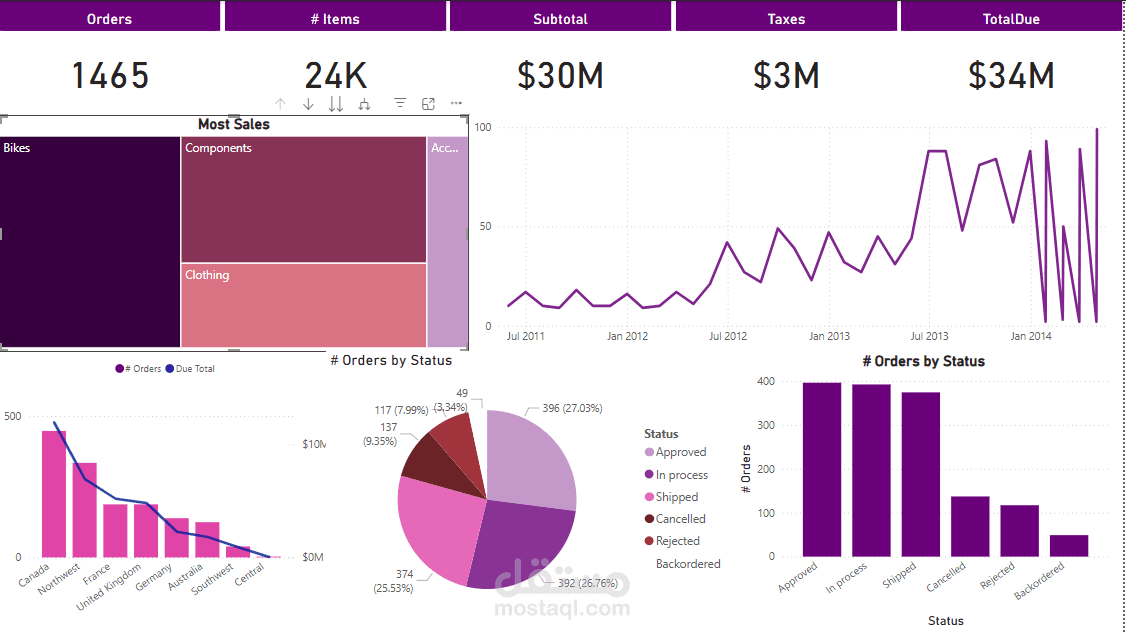 Dashboard - داش بورد احترافية لتحليل مبيعات احدى الشركات