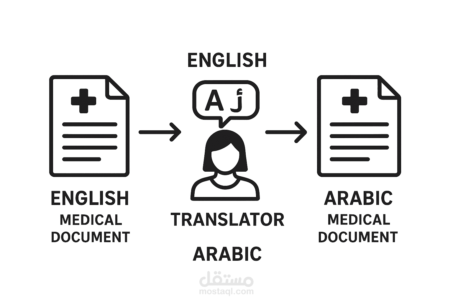 ترجمة النصوص الطبية من الانجليزية الى العربية و العكس