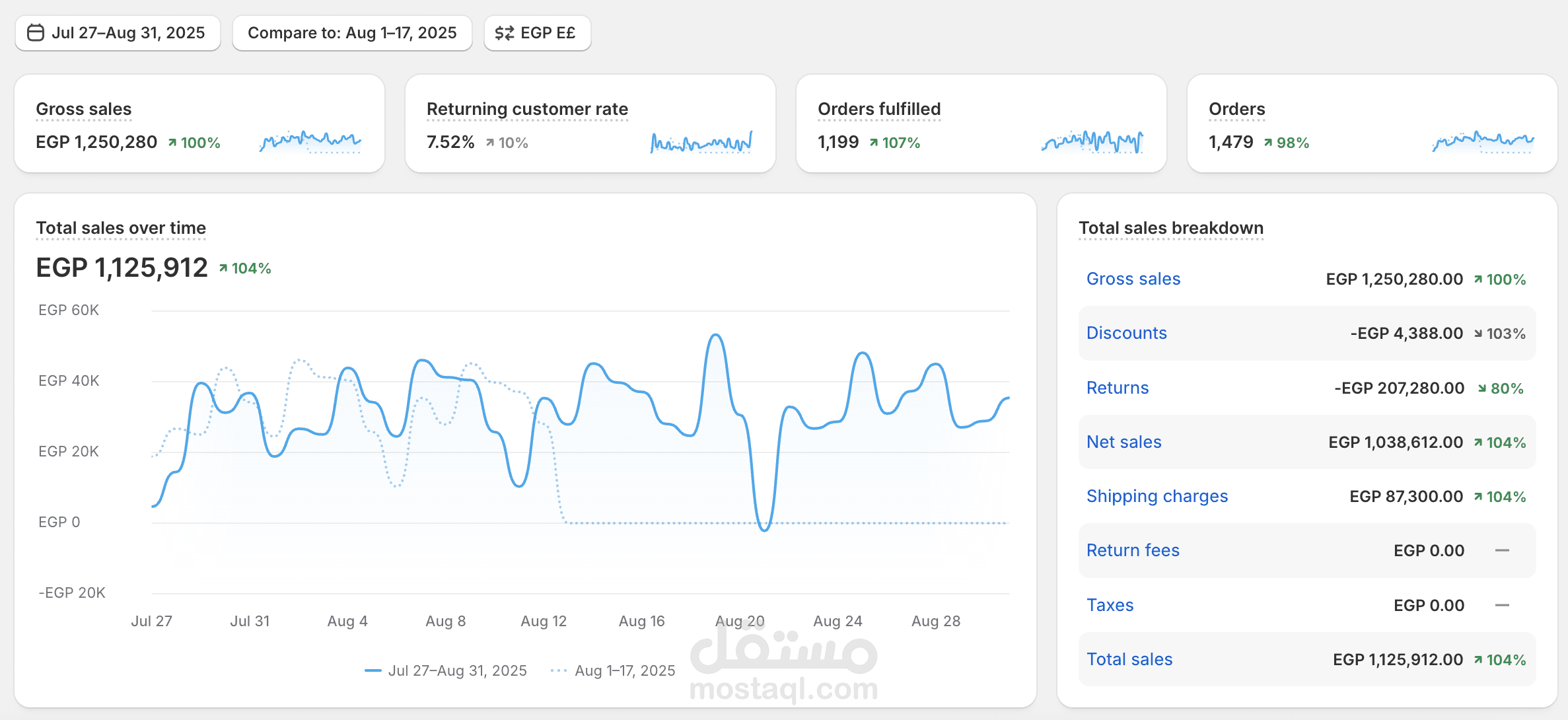 Scaling a Perfume Brand to 1.1M+ EGP in Revenue
