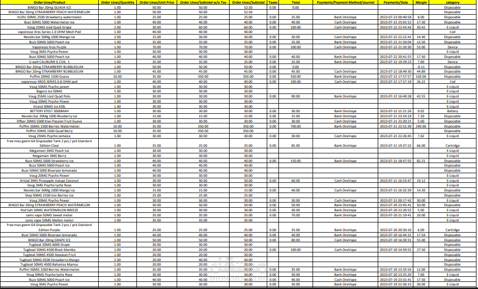 تحليل مبيعات محل ضمن الامارات العربية المتحدة