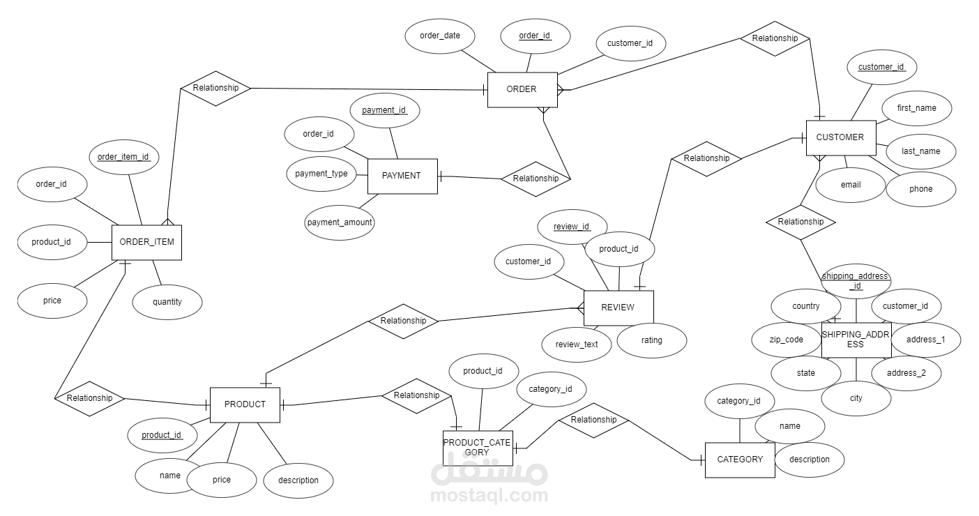 مشروع Data Base لشركة مبيعات صغيرة