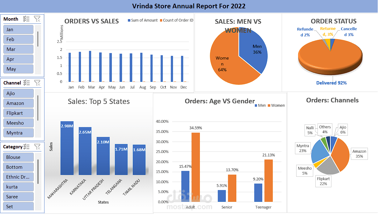لوحة تفاعلية باستخدام Excel تعرض تحليل شامل للمبيعات لمتجر Vrinda Store حسب الأشهر والمناطق والفئات