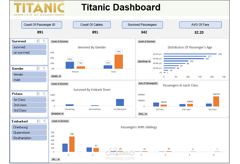 تحليل بيانات Titanic مع عرض داشبورد لاهم المؤشرات الخاصة بها