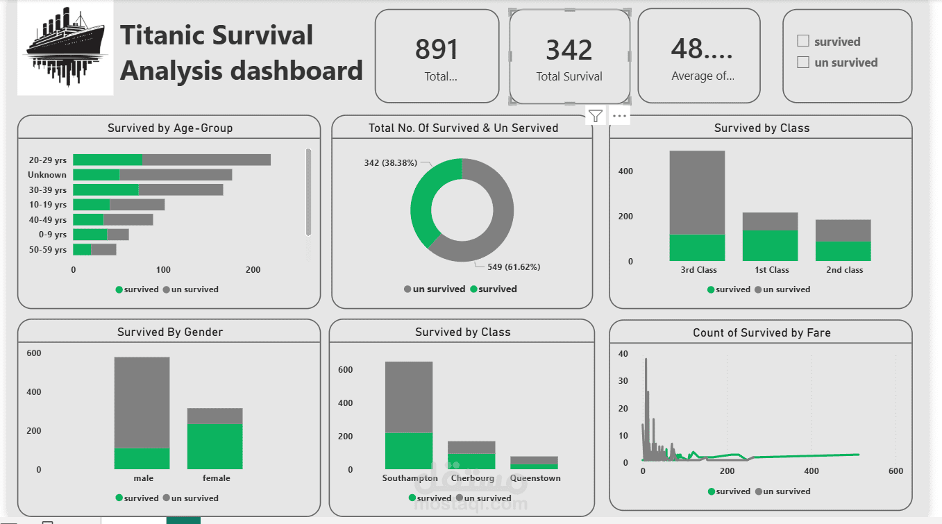 تحليل بيانات الناجين من سفينة تايتانيك باستخدام Power BI