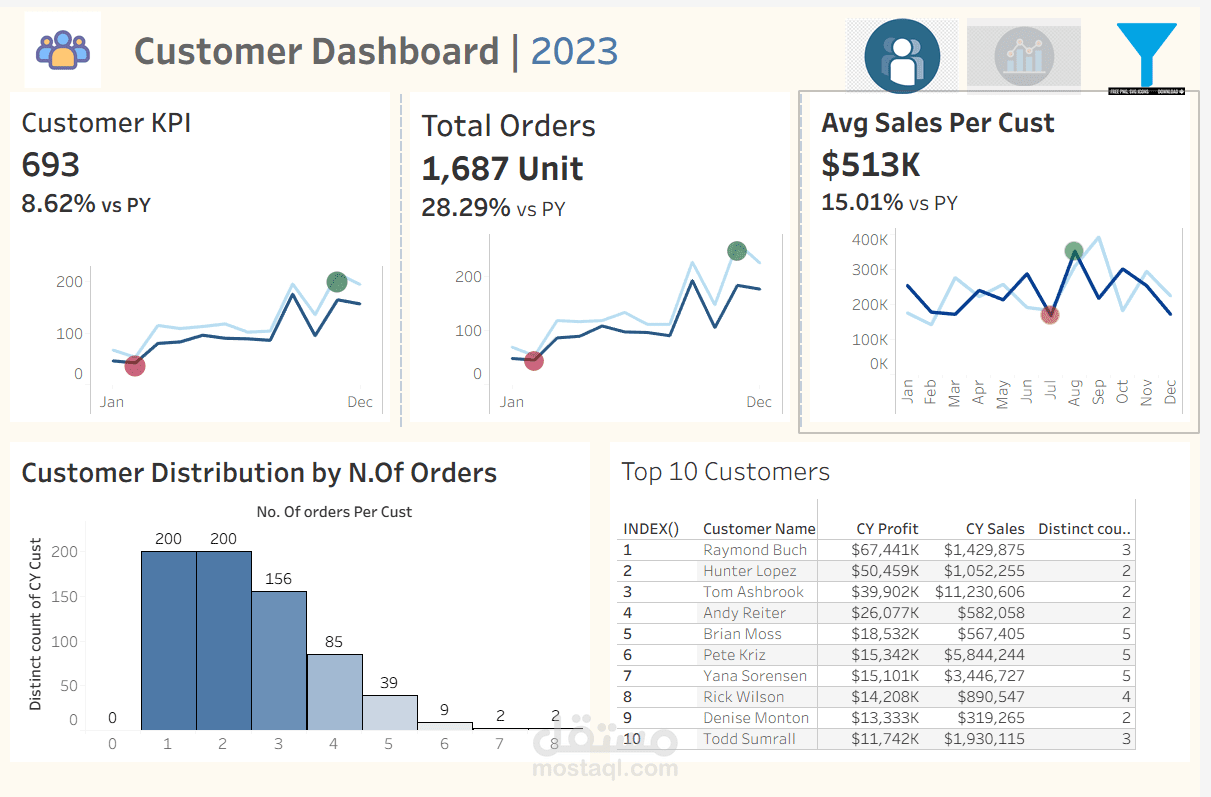 تحليل شامل لسلوك العملاء والمبيعات باستخدام لوحات تحكم Tableau التفاعلية