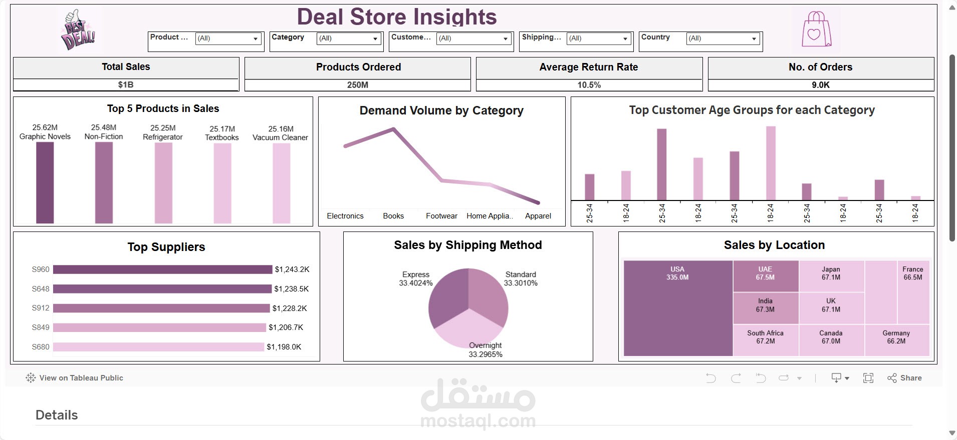 analysis of e commerce dataset