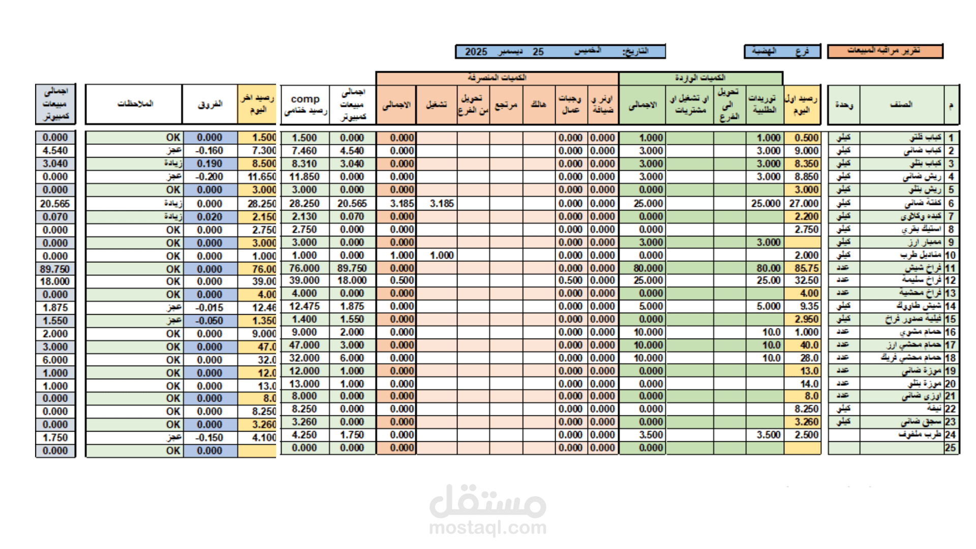 نظام المطابقة والربط الآلي بين مبيعات الـ (POS) والجرد الفعلي للمطاعم (Sales & Inventory Reconciliation)