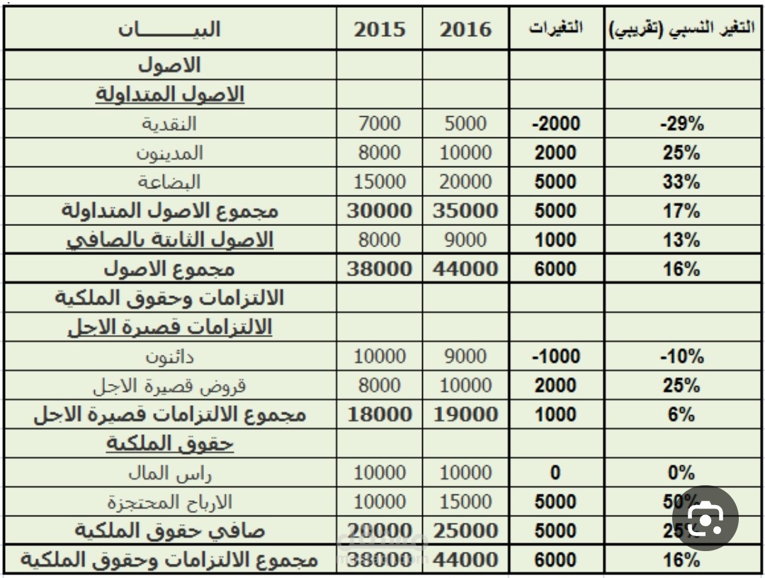 محاسب ومراجع مالي انشات قائمة مركز مالى وقائمة دخل لعدد من المنشات