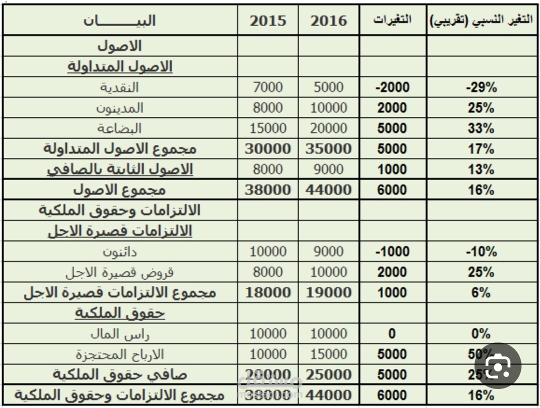 اعداد القوائم المالية
