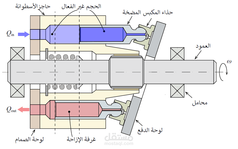 ترجمة وتنسيق حلقة بحث عن المكبس المغطى