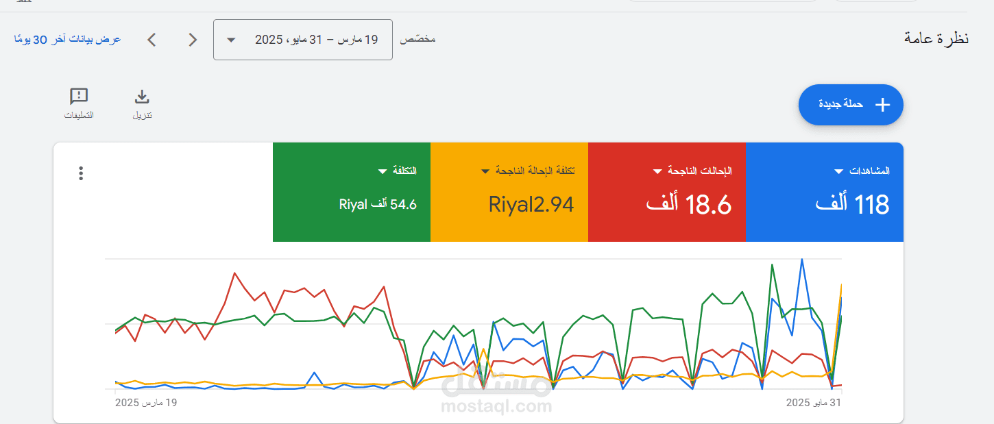 إدارة حملات Google Ads ناجحة في السوق السعودي – أكثر من 100 ألف مشاهدة وتكلفة تحويل منخفضة