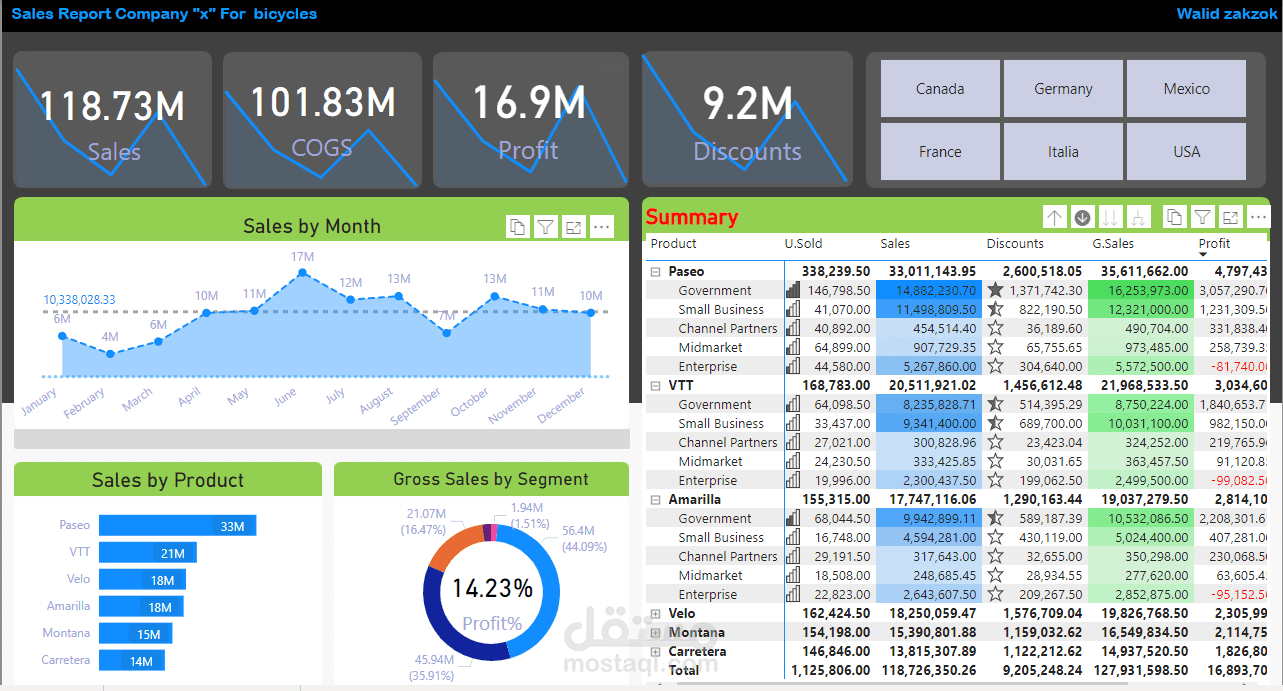 Sales Report Company "x" For Bicycles