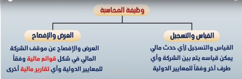 تدريب اساسيات محاسبة عن بعد