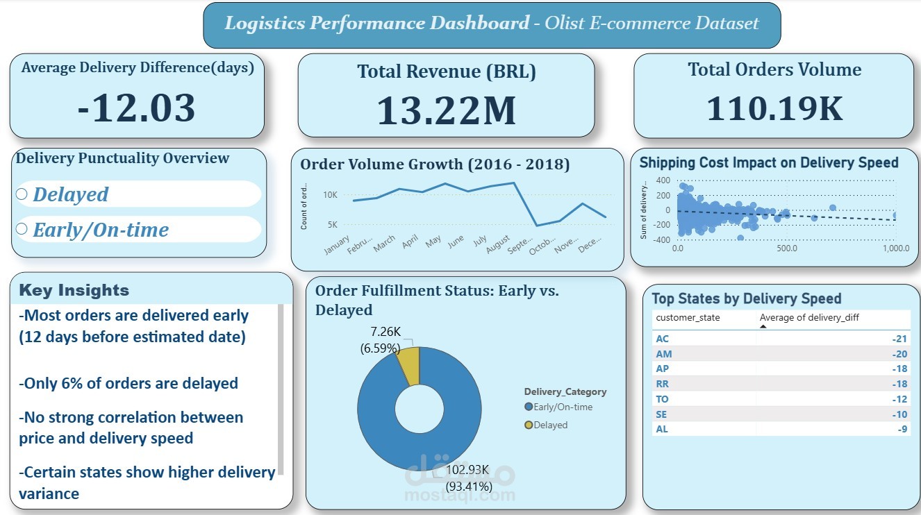 تحويل بيانات التجارة الإلكترونية إلى Insights وDashboard احترافي