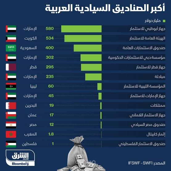 الصناديق السياديه ودورها في تحقيق التنمية المستدامة