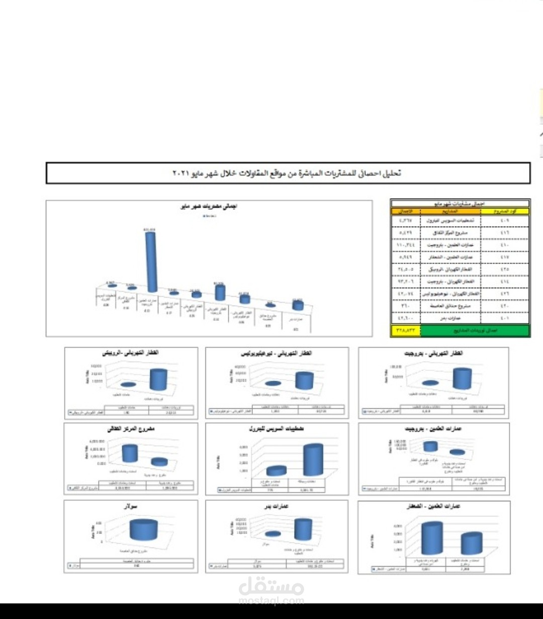 احصائيات لتكلفه مشروع