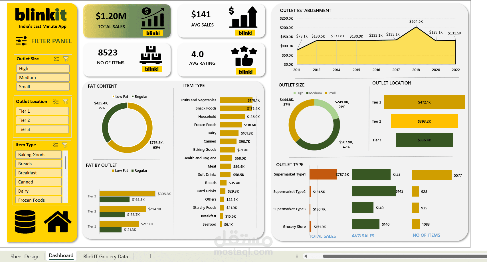 Blinkit Sales Performance Analysis using Excel