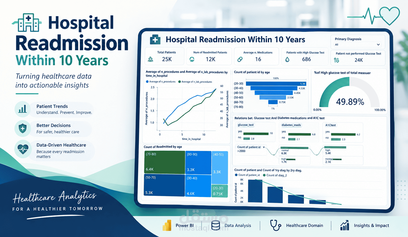 Hospital Readmission Analysis
