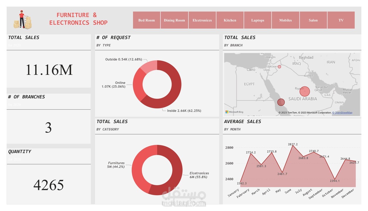 تحليل بيانات و انشاء dashboard علي power bi