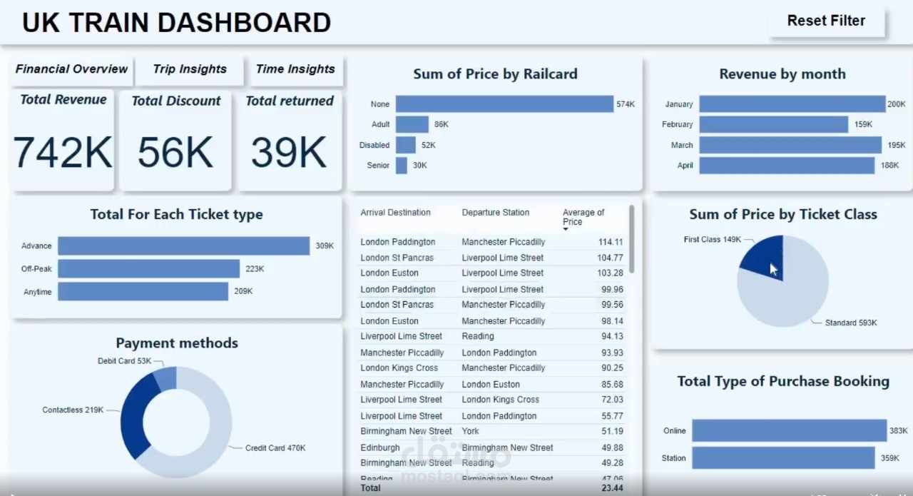 تحليل بيانات القطارات في المملكة المتحدة (UK Train Data Analysis)