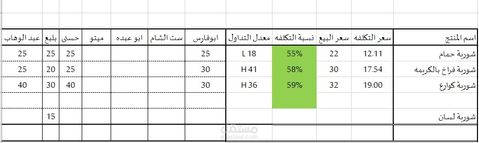 نموذج Menu Engineering + Food Costing احترافي (عينة حقيقية من عملي)