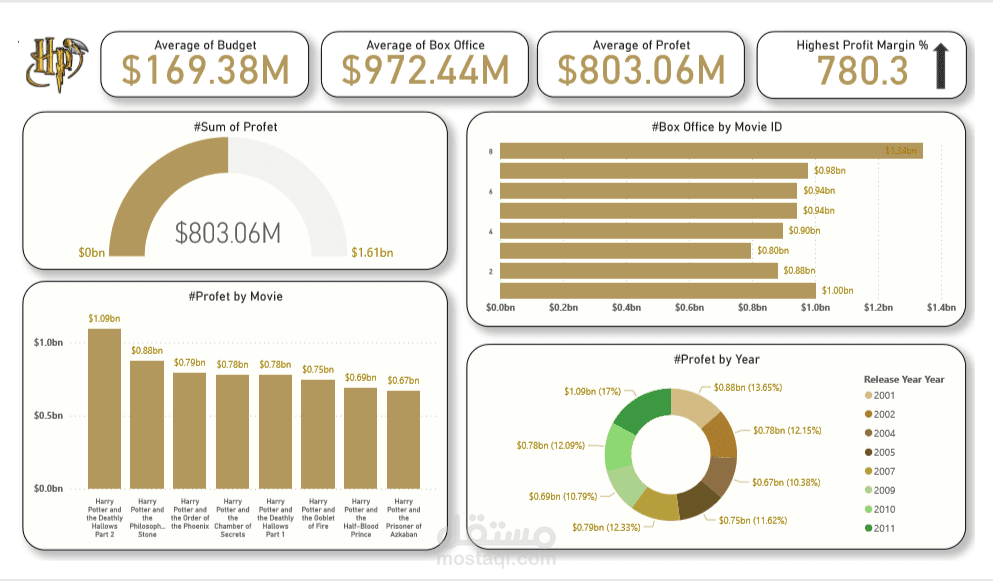 Business Intelligence Analysis of Harry Potter