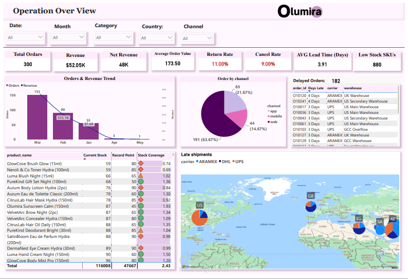 End-to-End Business Operations Dashboard