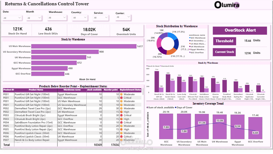 End-to-End E-Commerce Operations Dashboard | Power BI