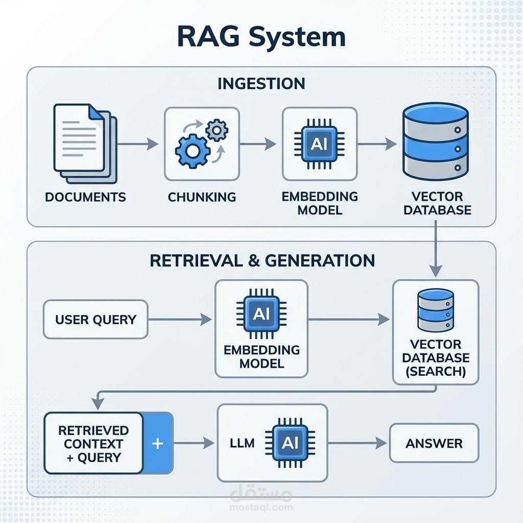 نظام RAG للذكاء الاصطناعي للإجابة عن الأسئلة من الملفات والمستندات