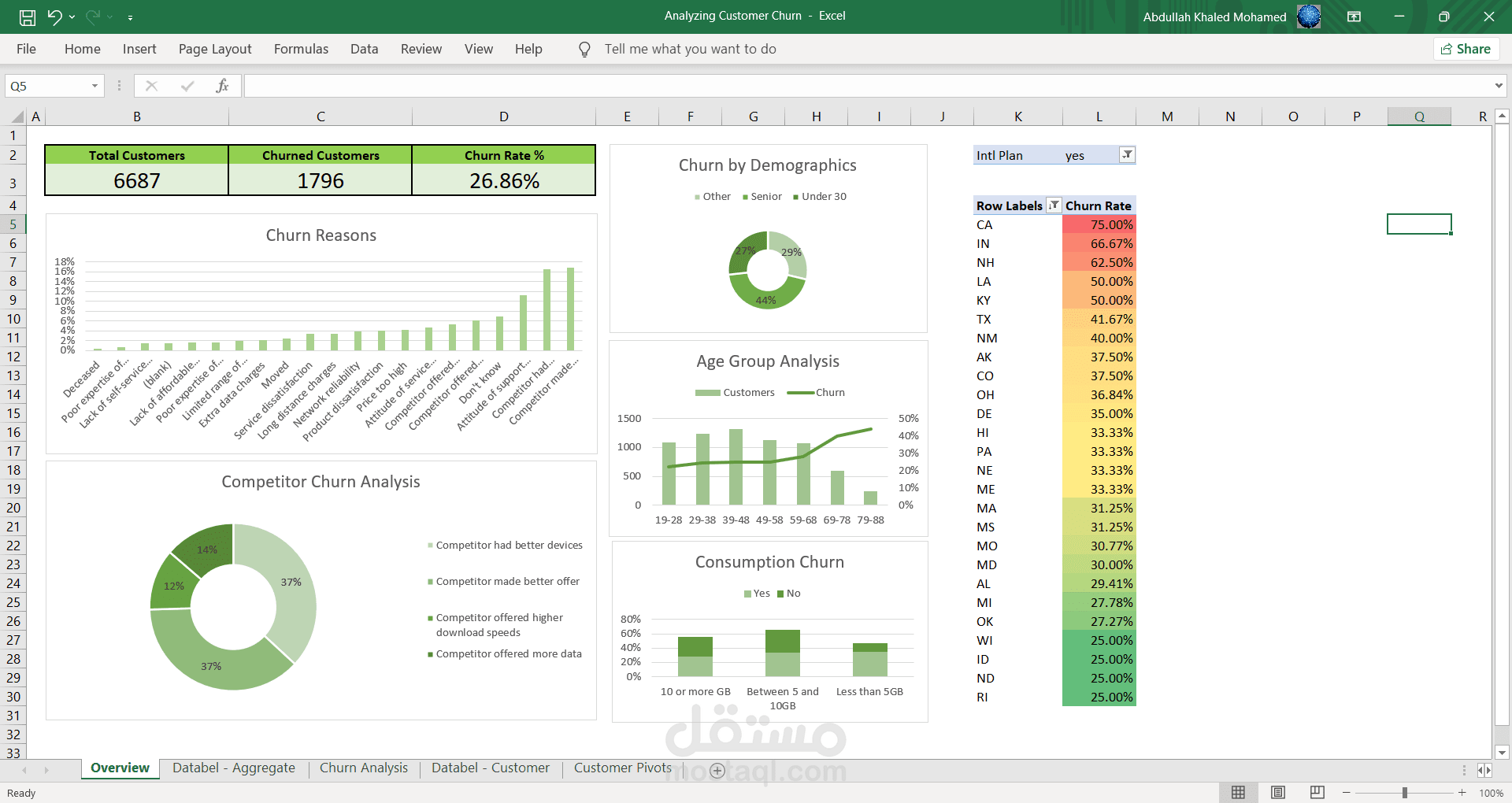 Customer Churn Analysis