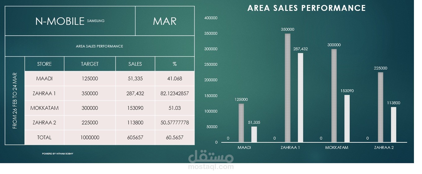 Sales Performance  ppٍ