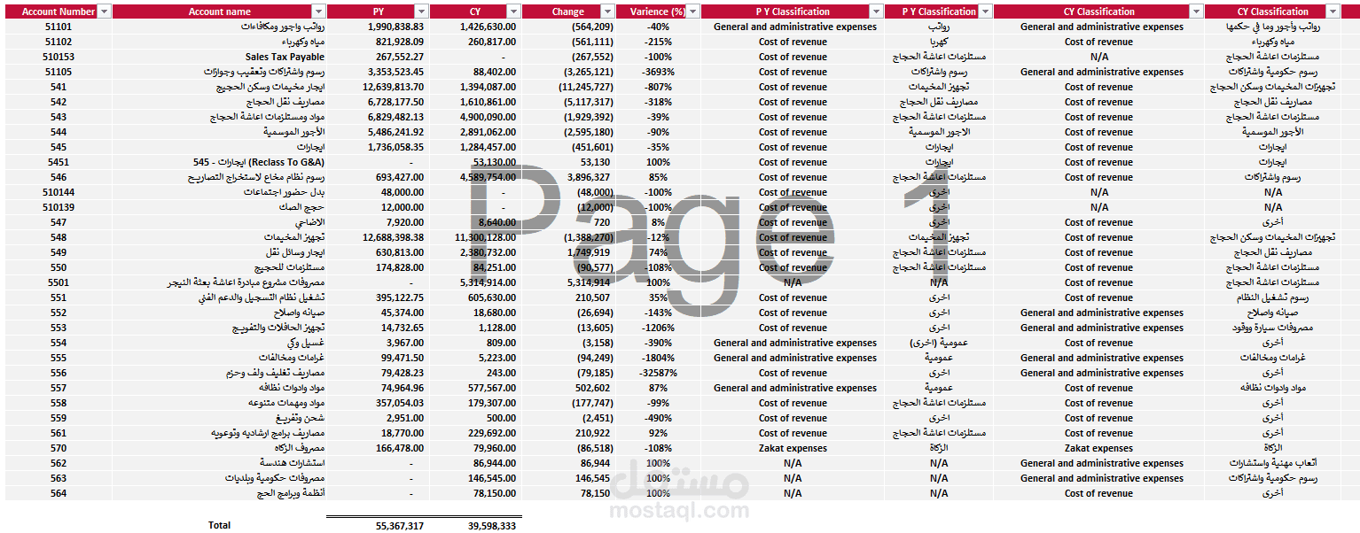 إعداد تقارير للمصارف السنوية للشركة