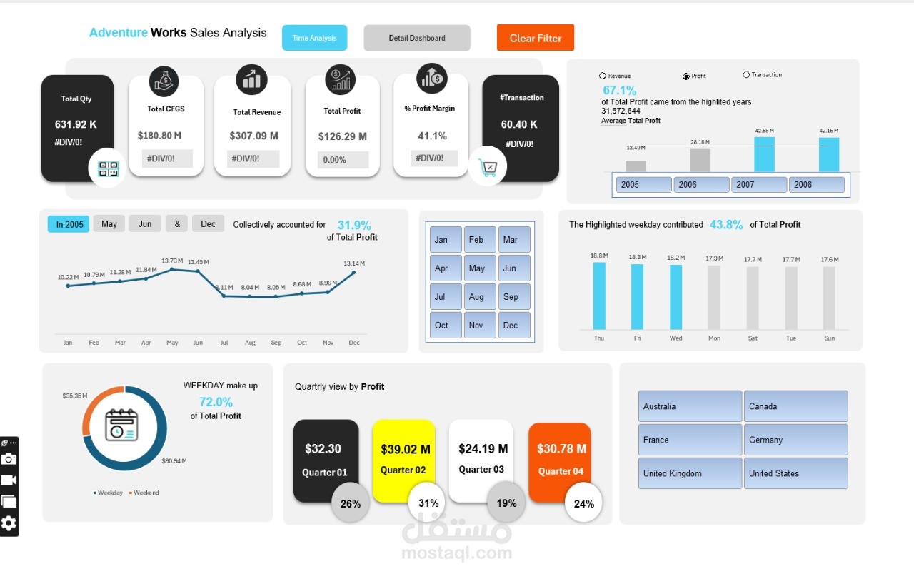 Adventure Work Sales Analysis