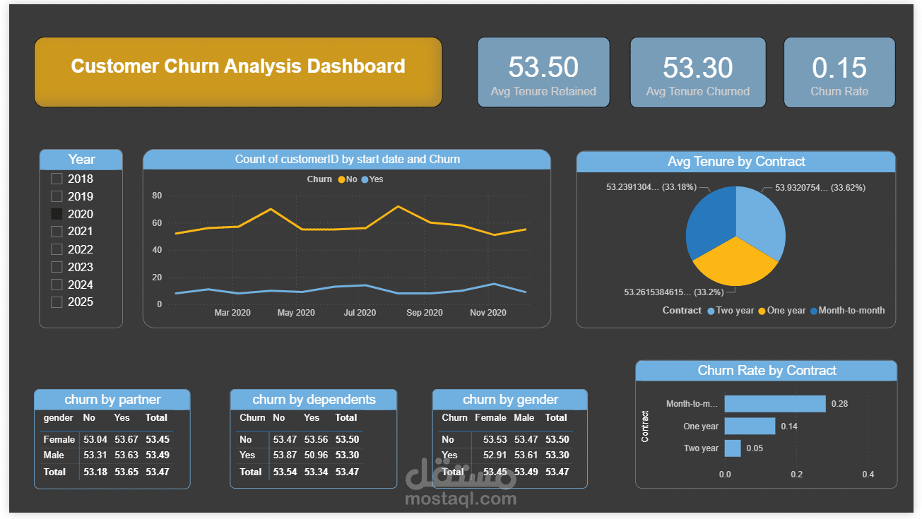 Power BI Analysis ( Customer churn ) داش بورد فعالة
