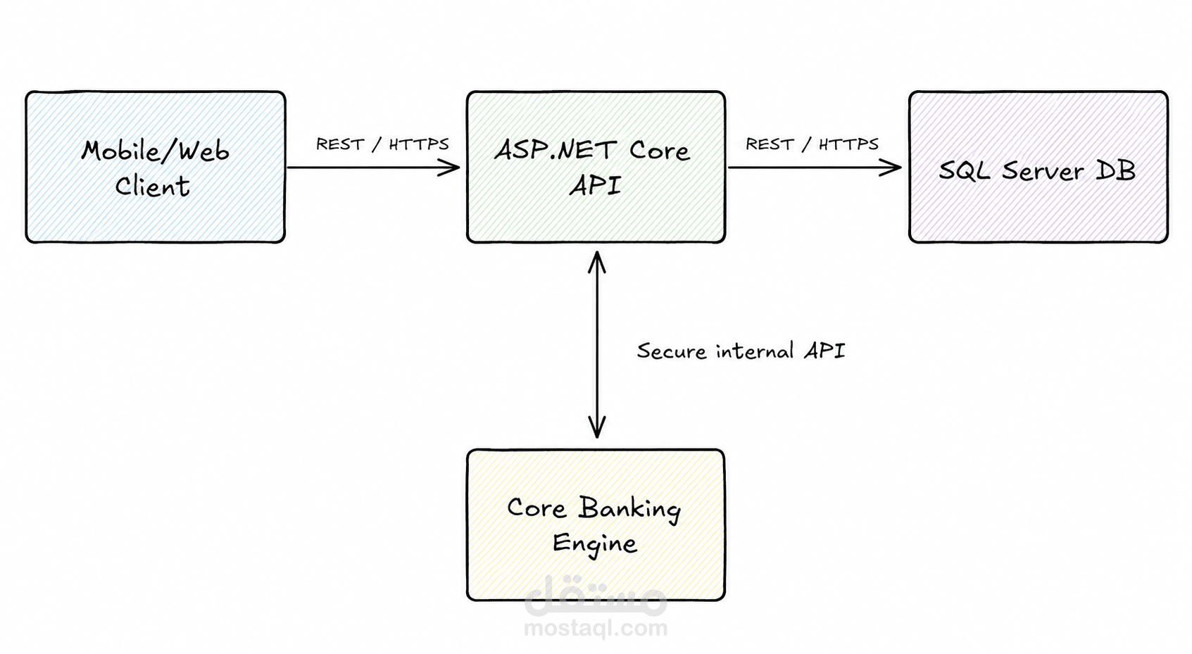 تصميم وتطوير Backend API لنظام متكامل