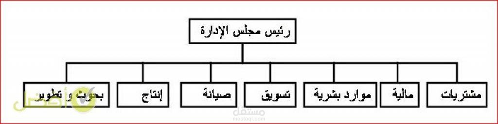 دراسة جدوى للمشاريع الصغيره والمتوسطه والكبيره