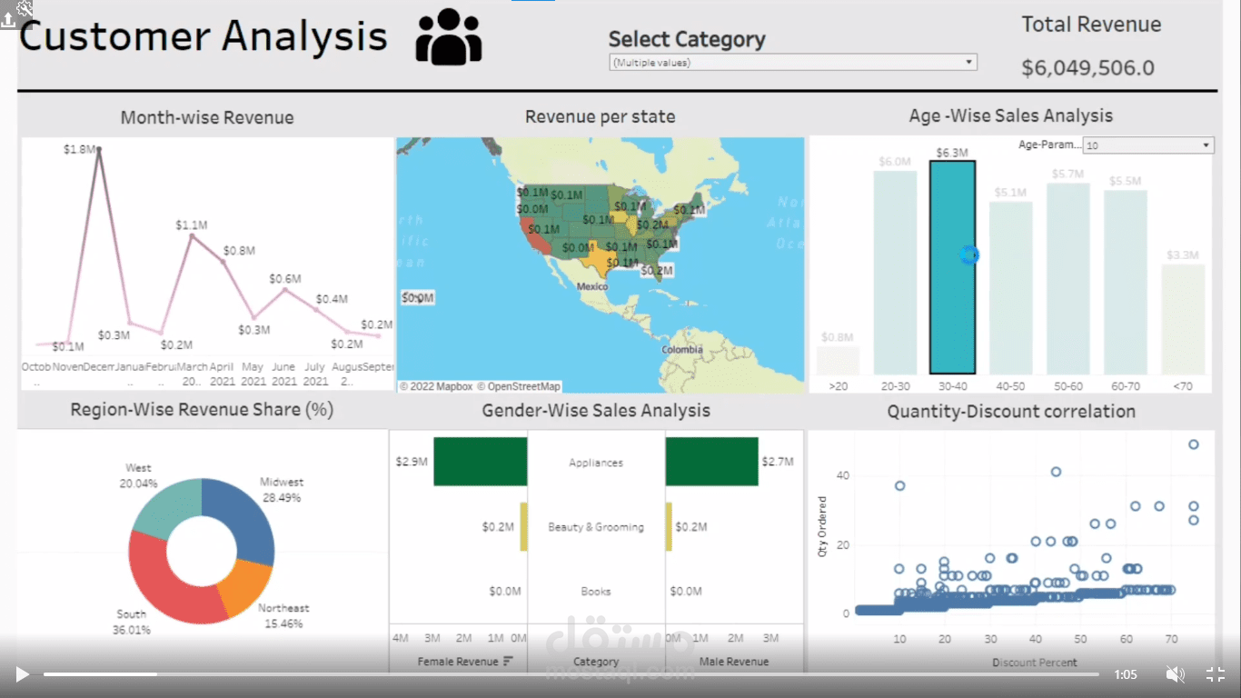 Dashboard in Tableau .