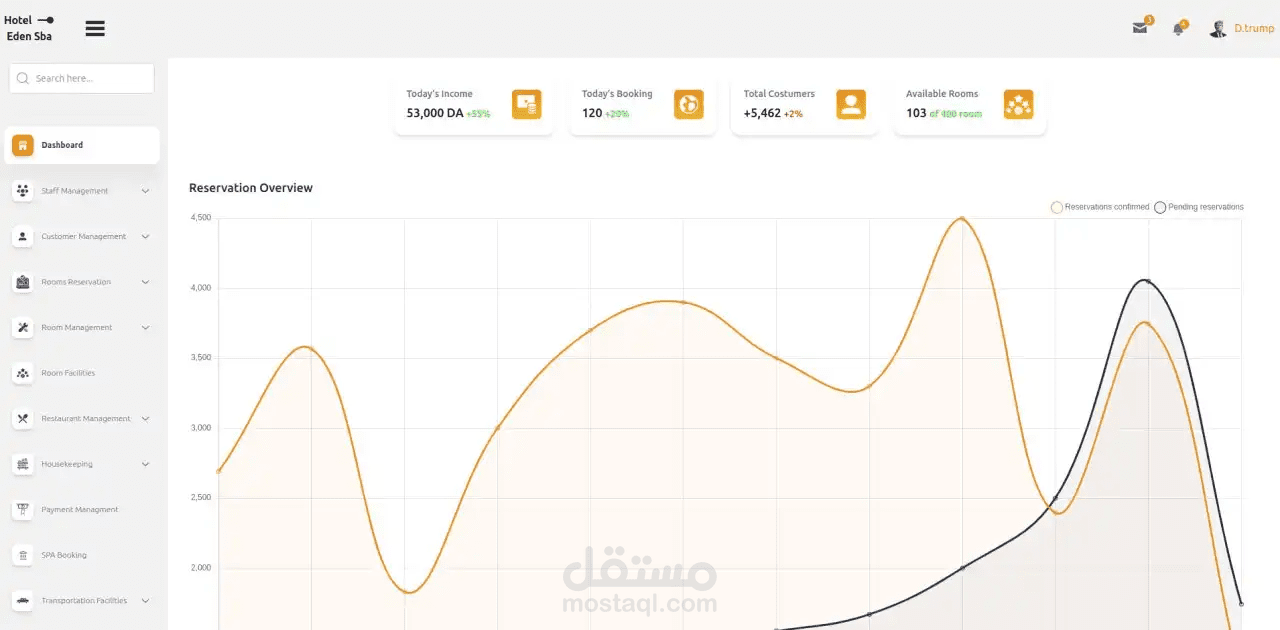 تطوير نظام إدارة الفندقة(Hotel Management System)