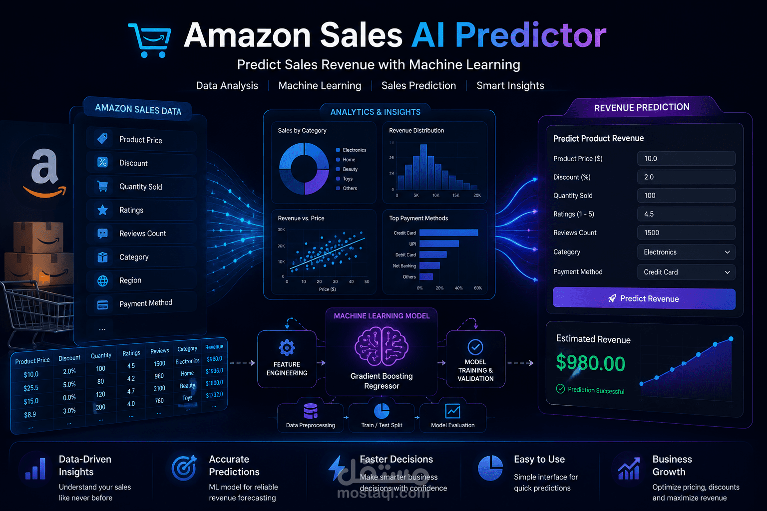 Amazon Sales AI Predictor – نظام للتنبؤ بالمبيعات والإيرادات