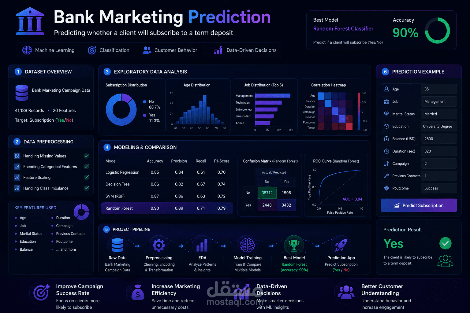 Bank Marketing Prediction – التنبؤ باستجابة العملاء للحملات التسويقية