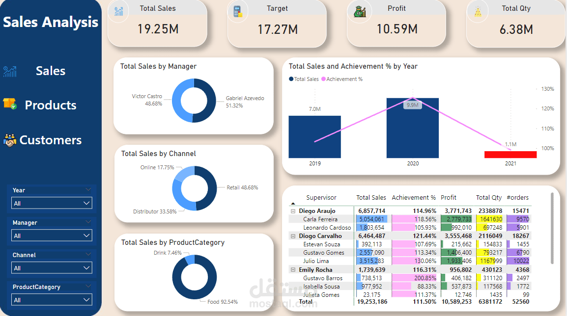 Supermarket Products Analysis