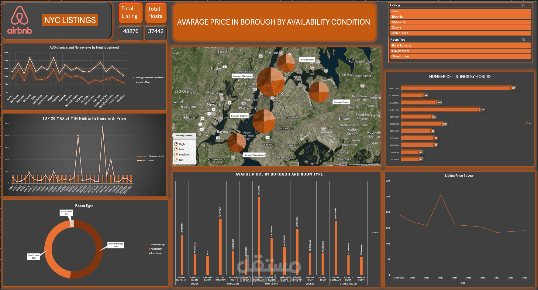 تحليل بيانات Airbnb في نيويورك باستخدام Excel وPower Query  وبناء Dashboard