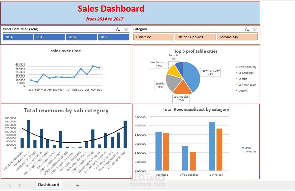 لوحة تحليل المبيعات والأرباح باستخدام إكسل