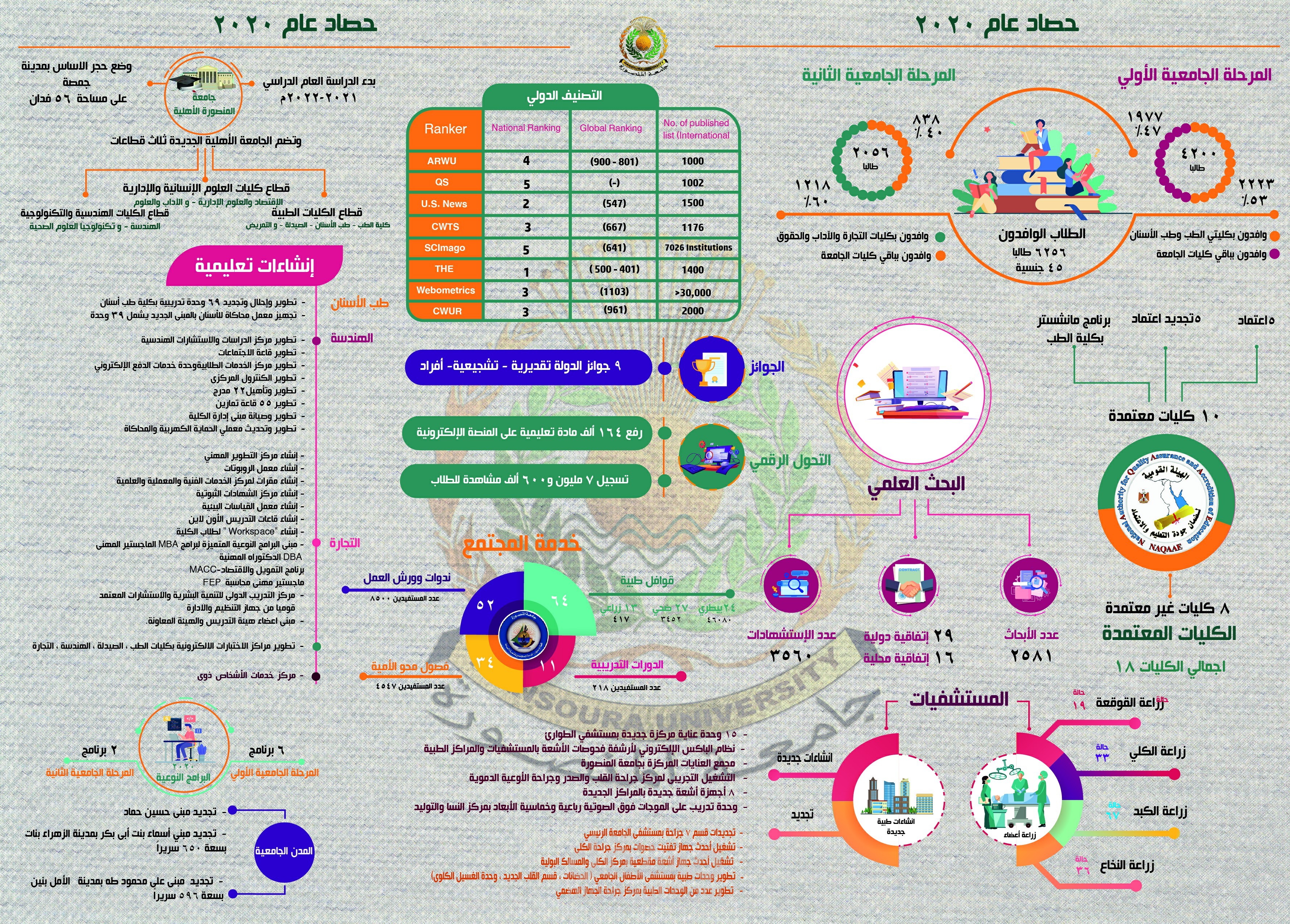 انفوجرافيك جامعة المنصورة 2020