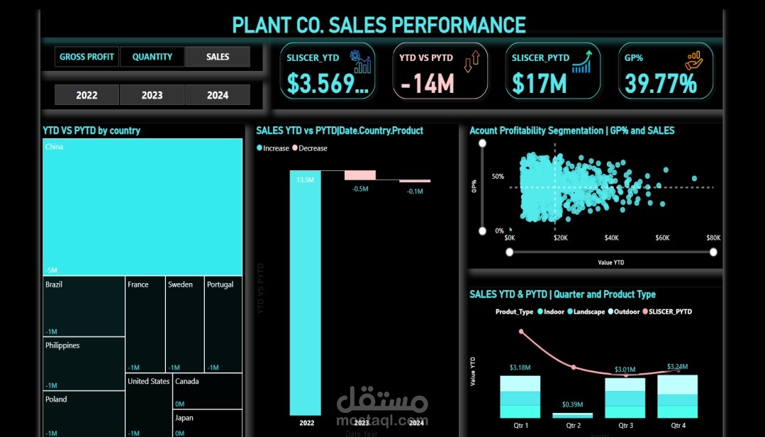 مشروع تحليلي متكامل باستخدام Power BI لقياس أداء المبيعات والكميات خلال فترة زمنية محددة، مع مقارنة النتائج بالفترة المماثلة من العام السابق، وتحليل أسباب التغيرات.