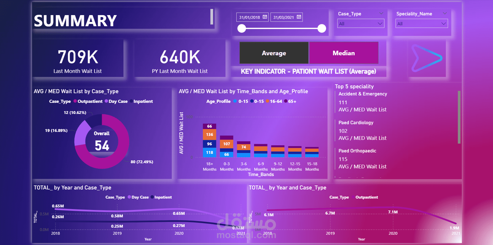 داشبورد تفاعلي لقوائم انتظار المرضى في القطاع الصحي - Interactive Healthcare Waitlist Dashboard