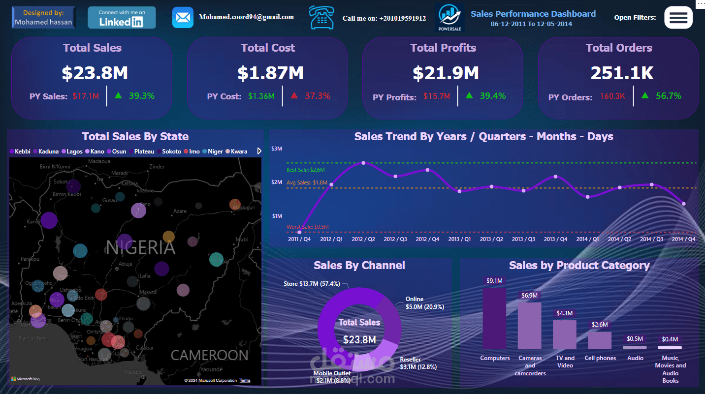 Sales performance dashboard / لوحة تفاعلية لأداء المبيعات