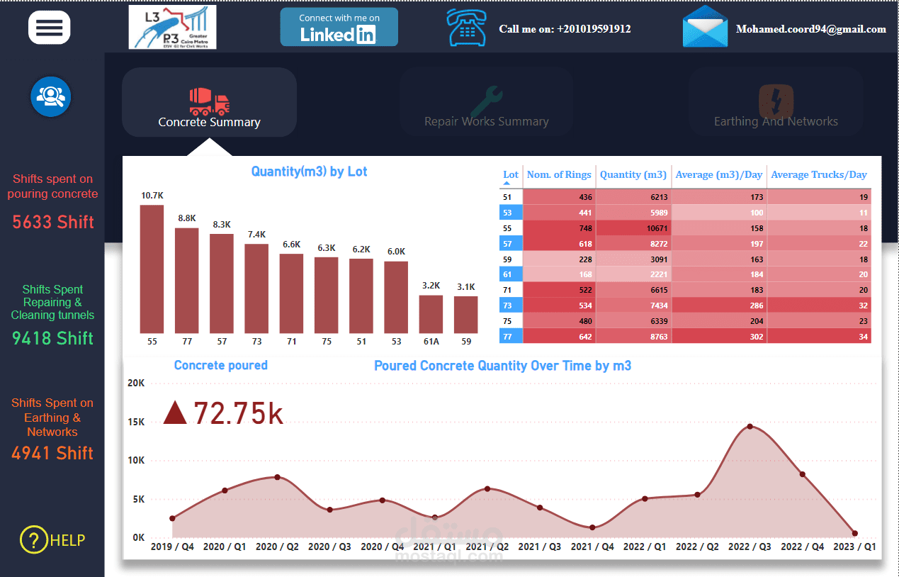 Metro Tunnels construction Dashboard / لوحة بيانات تفاعلية لبناء انفاق المترو