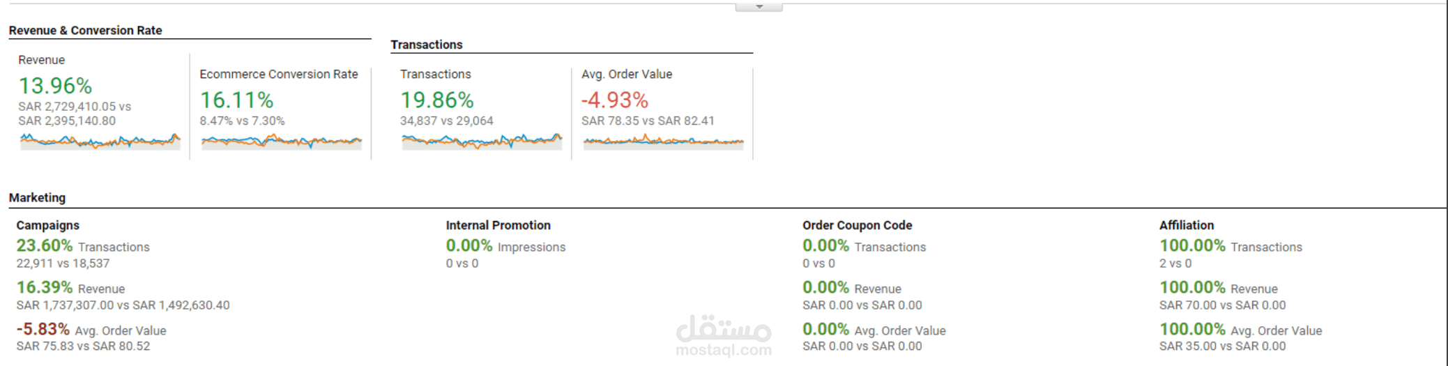تحسين أرباح متجر الكترونى بنسبة 13 % خلال شهر