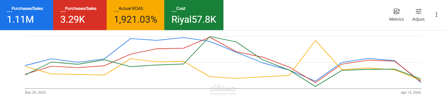 أدرت حملات إعلانية متكاملة على Google Ads لمصنع متخصص في الأغذية الصحية ومنتجات الكيتو، وحققنا نتائج استثنائية خلال الفترة من يناير 2026 حتى أبريل 2026: